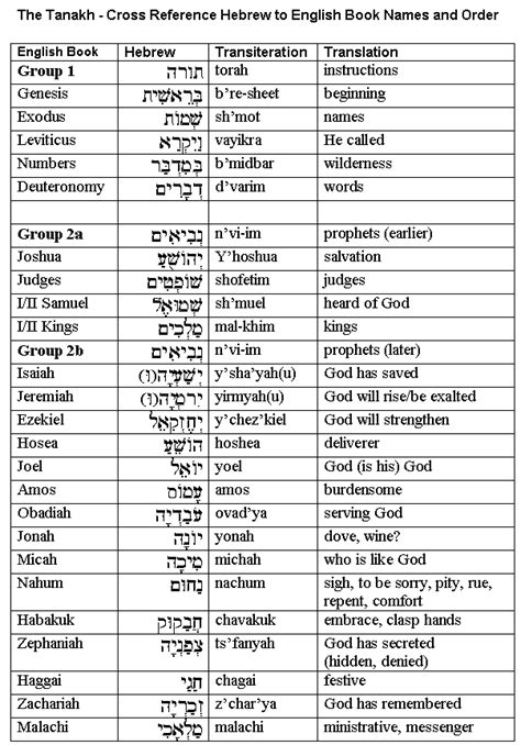 Tanak Chart Showing Books Of The Bible In Hebrew Hebrew Words