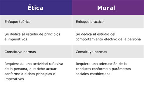 Diferencia Entre Tica Y Moral Comparativa Y Ejemplos