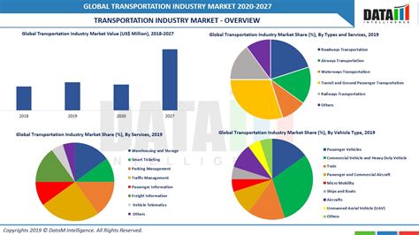 Transportation Industry Market Global Forecast To 2029 Datamintelligence