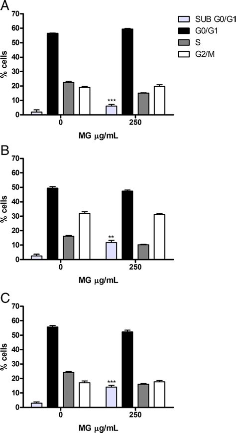 Cell Cycle Analysis Of Jurkat Cells Treated With Mg Extract Fraction