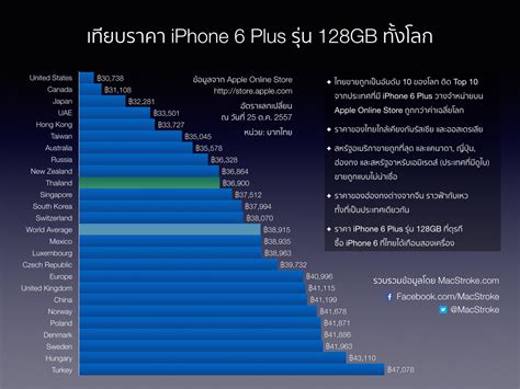 Iphone 66 Plus ในไทย ใครว่าแพง จัดว่าเป็นประเทศที่ถูกที่สุดเป็น