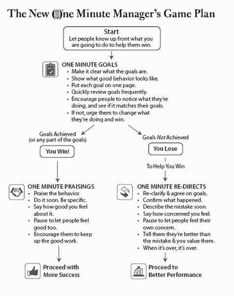 The New One Minute Manager One Minute Manager Leadership Coaching