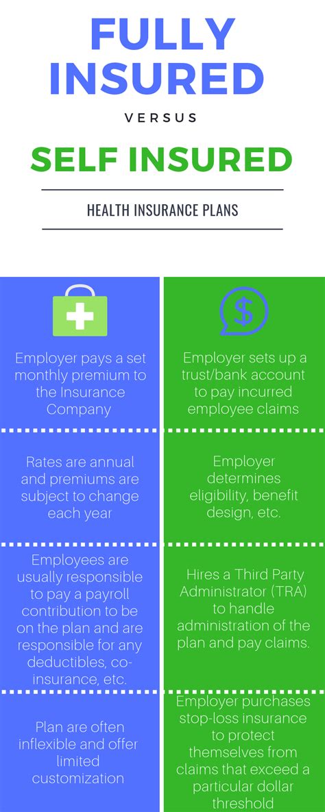 There are no profit or risk margins to pay to an insurer. Self Funded Health Insurance Pros and Cons | Self Insured & Fully Insured