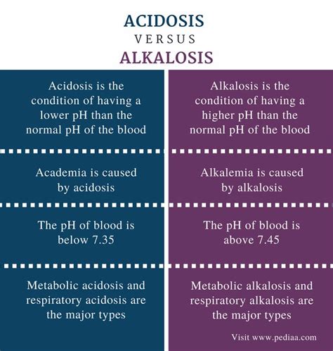 difference between acidosis and alkalosis definition disease symptoms causes acidosis and
