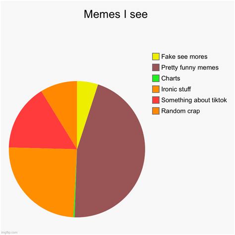 Pie Charts Memes And S Imgflip