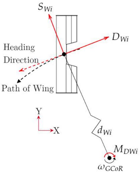 Fluids Free Full Text The Effect Of Cornering On The Aerodynamics