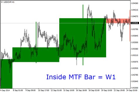 Mtf Inside Bar Indicator For Metatrader 4