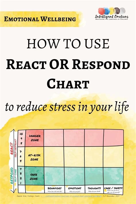 Reducing Stress With The React Or Respond Chart — Intelligent Emotions