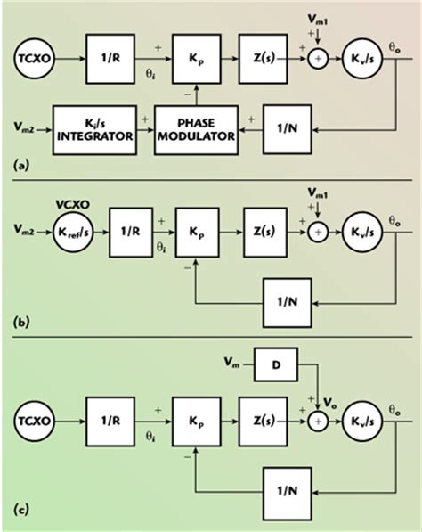 Fig 2 Frequency Modulation Methods In Pllsynthesizers A Fm Pll