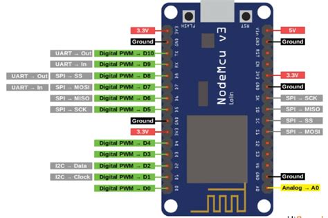 Esp8266 Nodemcu Pin Diagram 4 Download Scientific Diagram