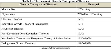 Economic systems regulate the factors of production, including land, capital, laborlabor marketthe labor market is the place where. PDF CONTEMPORARY ECONOMIC GROWTH MODELS AND THEORIES: A ...