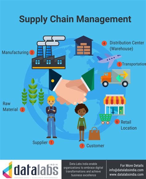 What Is The Complete Overview Of Supply Chain Management By Data