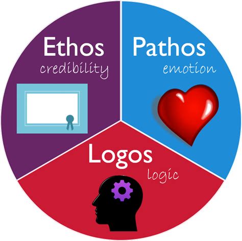 Inspiration Ethos Pathos Logos Facts Meaning History PNG LogoCharts Your Source For