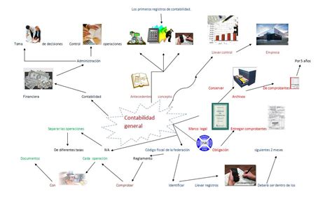 Mapa Mental De Contabilidad Financiera Con Dibujos Images