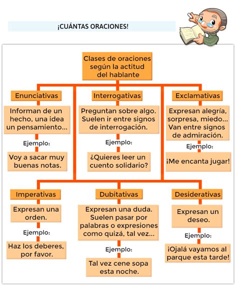 Tipos De Oraciones Carteles Y Ficha Interactiva Tipos De Oraciones