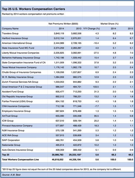 Workman Comp Settlement Chart