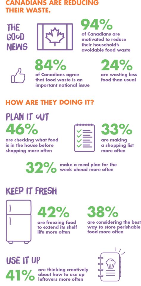 Food Waste In Canadian Homes In 2020 Love Food Hate Waste Canada