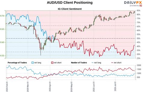 Australian Dollar Forecast Audusd Breakout At Risk Below 2019 High