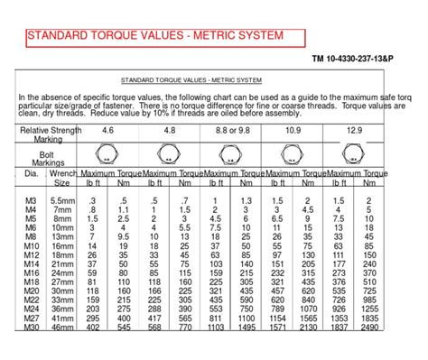 Standard Torque Values Metric System