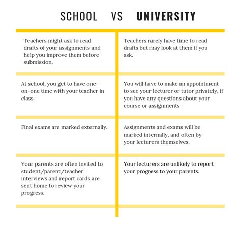 4 Differences Between School And University Life And Tips On How To