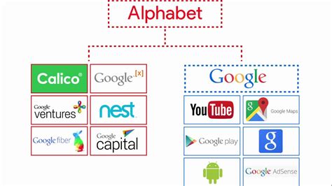 Goog and googl are stock ticker symbols for alphabet (the company formerly known as google). What exactly is Alphabet?
