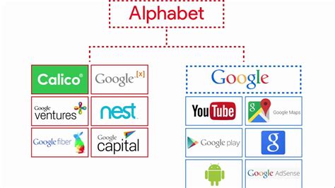 25.02.2022 · google (alphabet) makes most of its money selling ad space to advertisers on its various platforms. Google's mixed record on moonshots means Alphabet could flunk