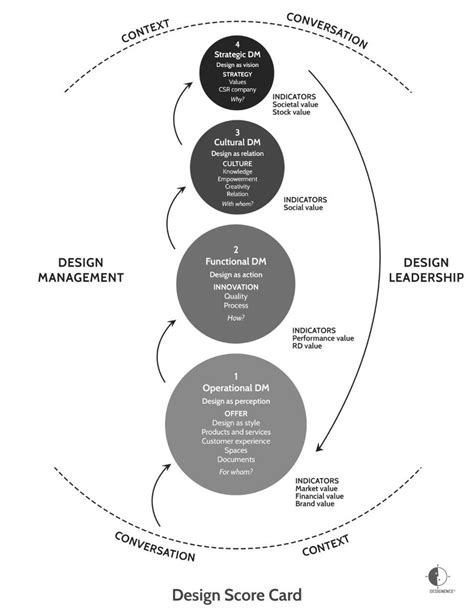 The Four Levels Of Design Management Designence Download Scientific