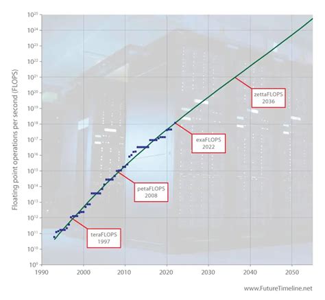 2036 Future Timeline Timeline Technology Singularity 2020