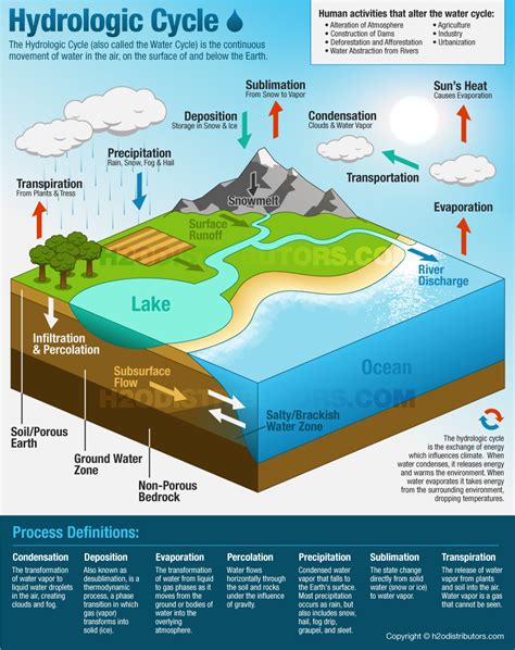 Hydrologic Water Cycle Science Education Earth Science