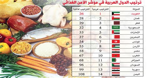 الكويت الأولى عربياً في الأمن الغذائي