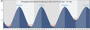 Annapolis (US Naval Academy)'s Tide Charts, Tides for Fishing, High ...