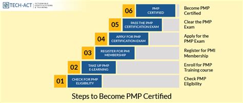 How To Become Pmp Certified Pmp Certification Eligibility Tech Act Riset