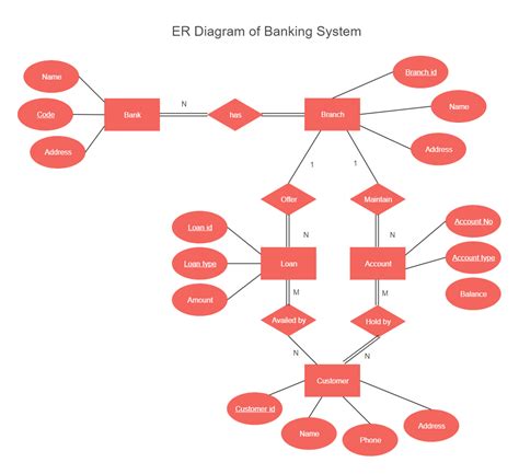 Er Diagram For Banking System Edrawmax Template