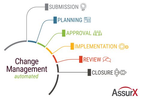 Assurx Change Management Solution Demo Qms