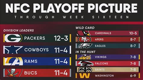 Nfc Playoff Picture After 16 Weeks With Cardinals Now Fifth In The Conference After A Loss To