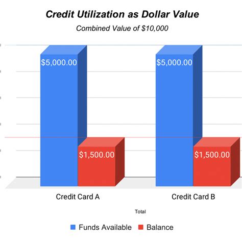 Credit card limit is the main aspect taken into consideration while buying a card. What is it Credit Utilization? : Understanding 101 and using it to tweak your own credit score ...