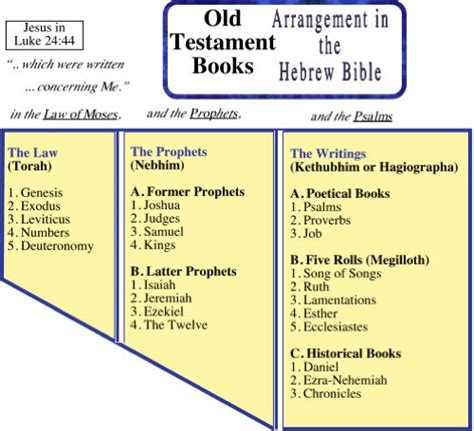 Bible Old Testament Quotes Chart Quotesgram