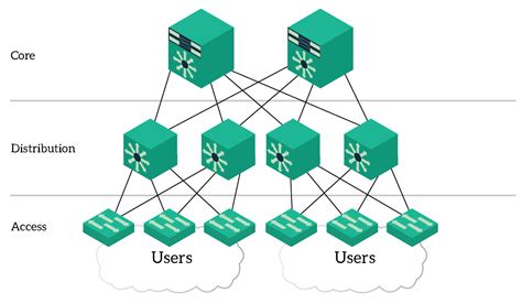 Cisco Three Tier Architecture Explained