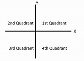The diagram shows all the four quadrants in a Cartesian class 9 maths CBSE