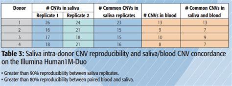 Why Collect Blood When Saliva Does The Job 4 Examples Of Why Saliva Is
