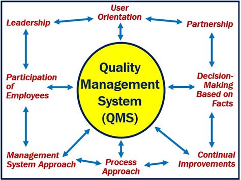 What Is Qms Or Quality Management System Definition And Examples