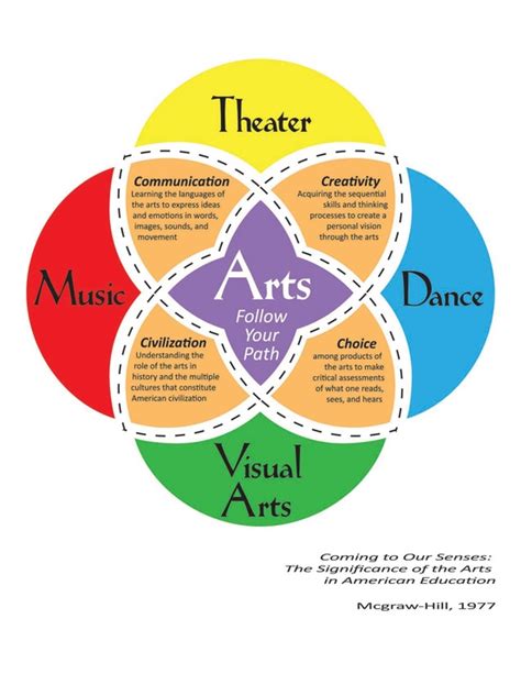 Importance Of The Arts Education