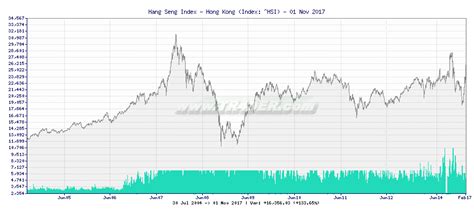 Tr4der Hang Seng Index Hong Kong Hsi 10 Year Chart And Summary