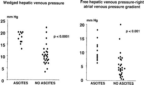 Left Individual Wedged Hepatic Venous Pressure And Right Free