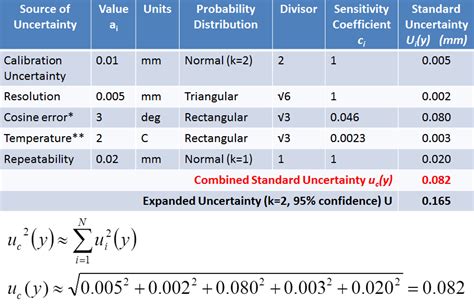 Gdml 13 iso/ts 21749 document measurement uncertainty for metrological applications repeated measurements and nested experiment • the. Calculating an Uncertainty Budget for a Measurement - Dr Jody Muelaner