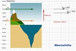 Meereshöhe – GeoGebra