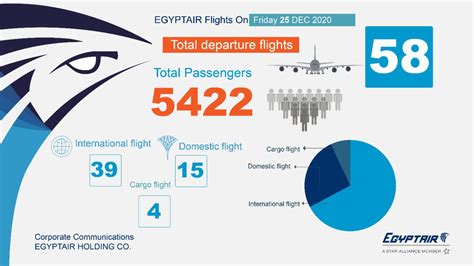 غدا مصرللطيران تسير 58 رحلة جوية