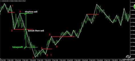 123 Pattern Simple System Free Forex Forever