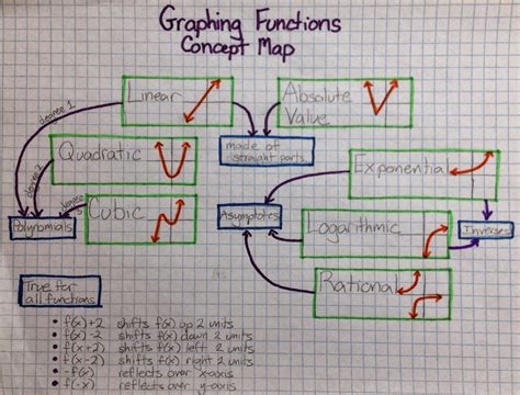 Drawing On Math Concept Maps