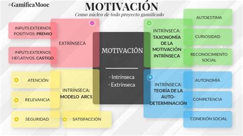 Tipos De Motivación En Todo Proyecto Gamificado Motivacion Intrinseca
